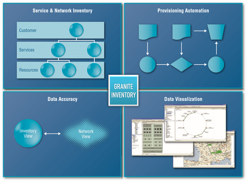 Telecom solution